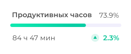 Продуктивных часов